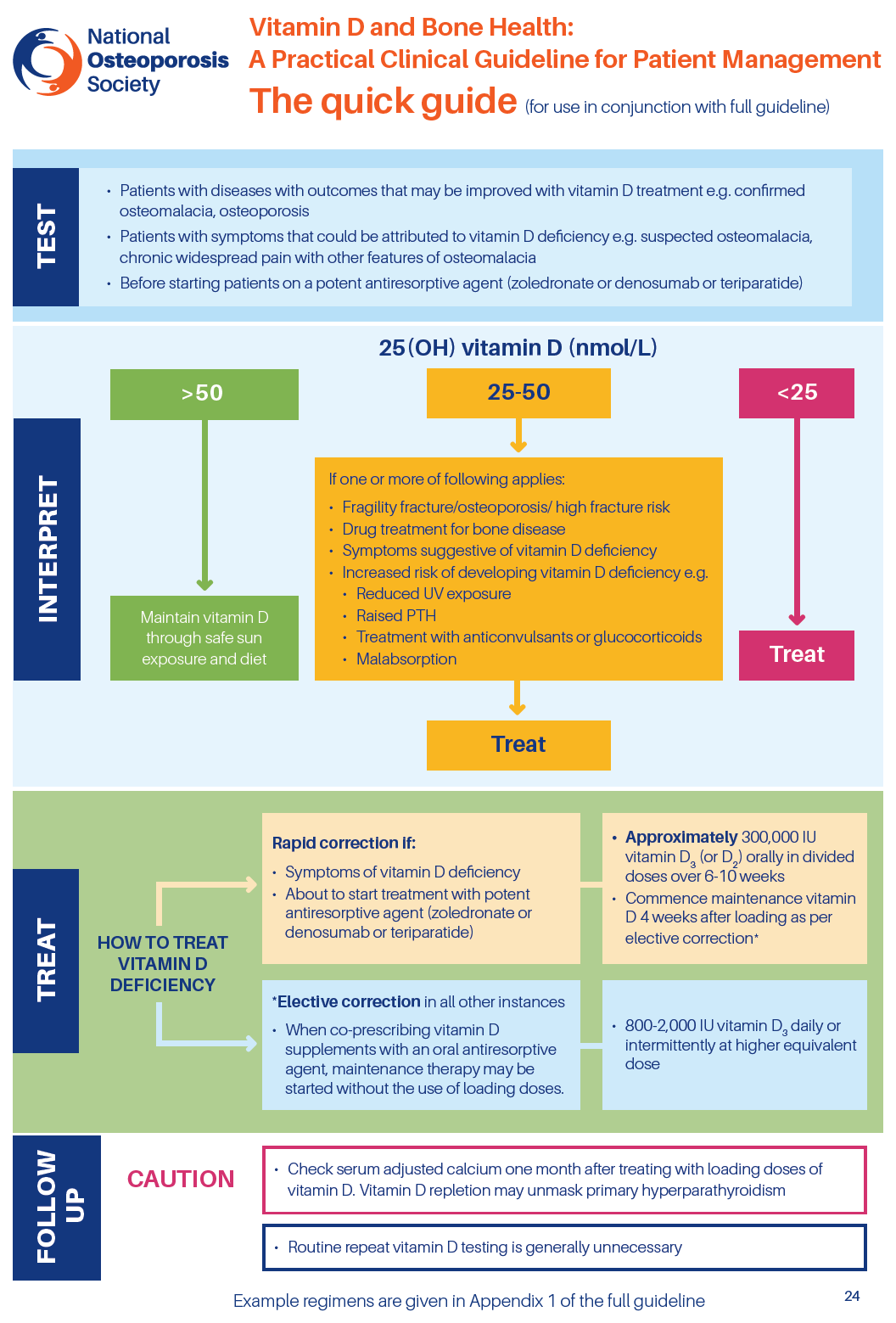 Infographic from the National Osteoporosis Society on Vitamin D and Bone Health detailing clinical guidelines for patient management, including testing, interpreting vitamin D levels, treatment recommendations, and follow-up precautions.