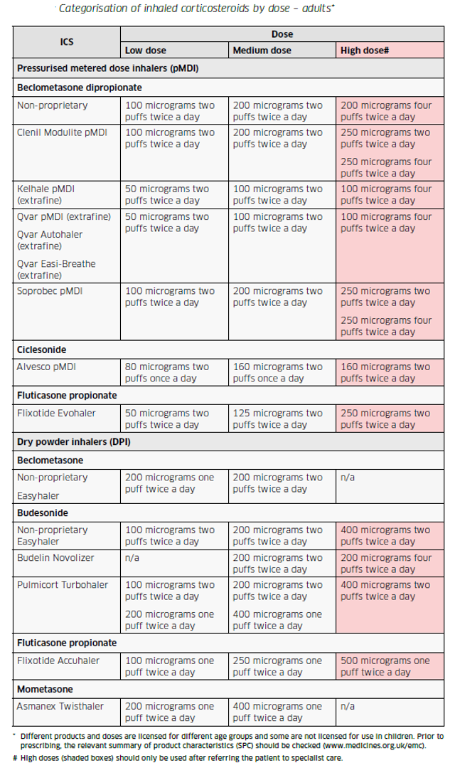 Adult doses of inhaled steroids (corticosteroids) - comparison of ...