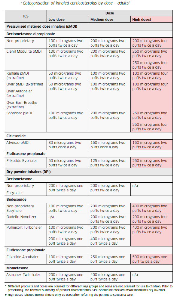 Table categorizing adult dosages of inhaled corticosteroids by type and dosage level, including low, medium, and high doses, highlighting different brands and administration methods such as pressurized metered-dose inhalers and dry powder inhalers.