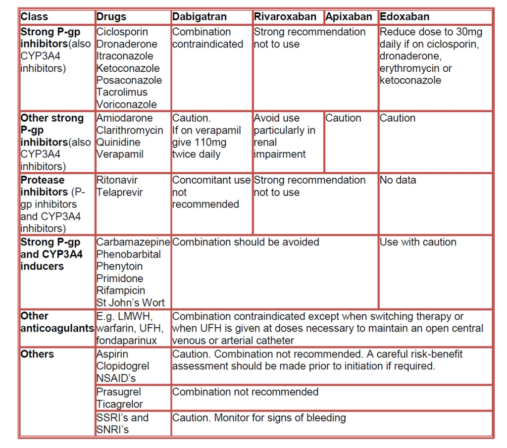 DOACs - main interactions – GPnotebook - GPNotebook