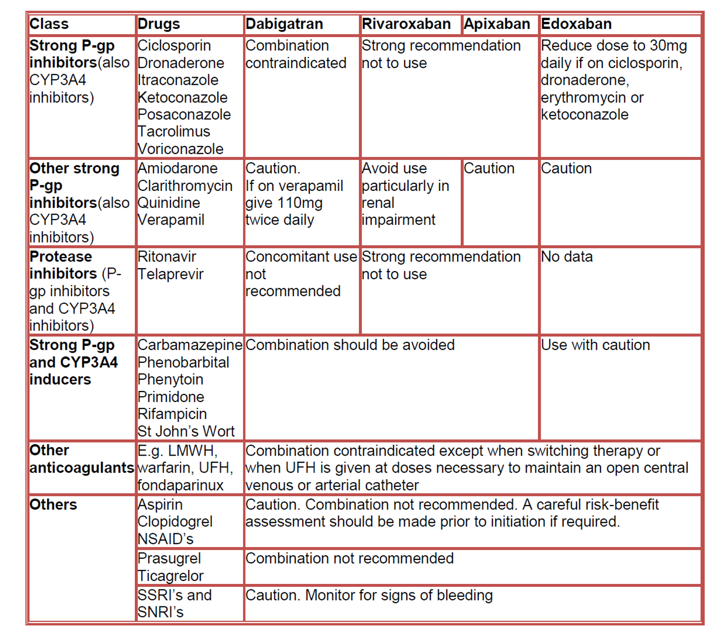 DOACs - main interactions – GPnotebook - GPNotebook