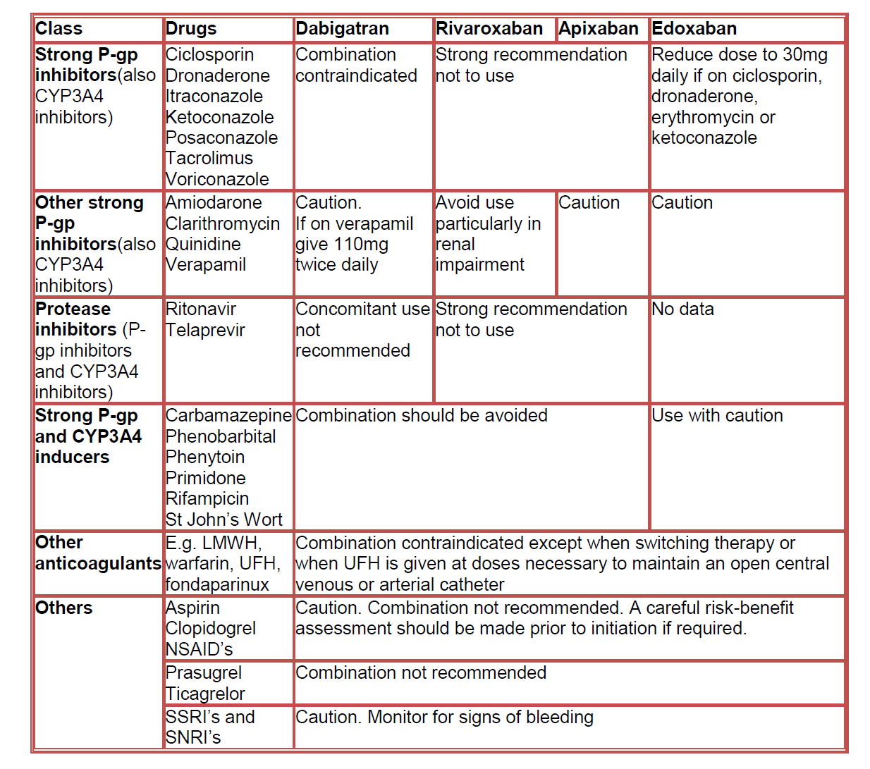 Table of drug interactions categorized by class and specific drugs, with recommendations for combination with Dabigatran, Rivaroxaban, Apixaban, and Edoxaban, highlighting contraindications, cautions, and dosage adjustments.