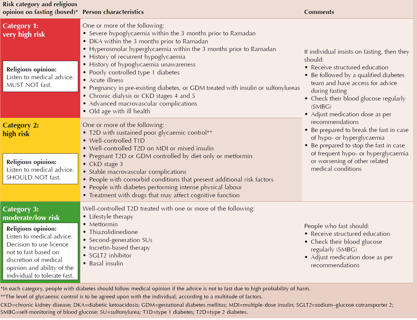 Chart categorizing the risk levels and recommendations for people with diabetes during fasting, specifically focusing on Ramadan, highlighting medical guidelines, person characteristics, and associated comments.