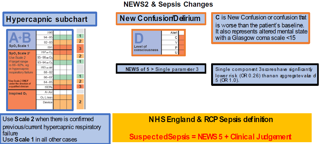 Informative graphic on NEWS2 and Sepsis Changes highlighting Hypercapnic Subchart, new confusion/delirium criteria, and NHS England & RCP Sepsis definition, indicating various medical parameters and their implications in patient assessment.