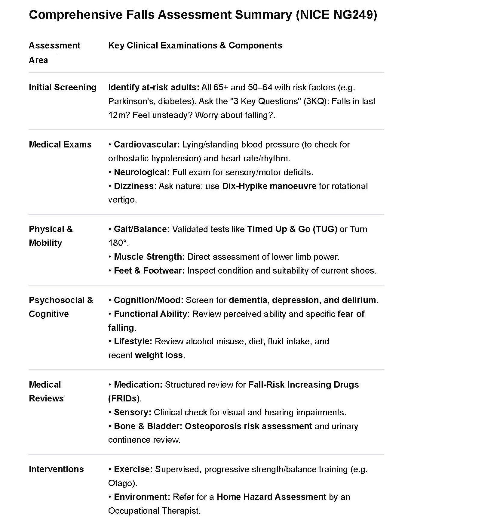 A Comprehensive Falls Assessment Summary (NICE NG249) document, detailing various assessment areas and their key clinical examinations and components.