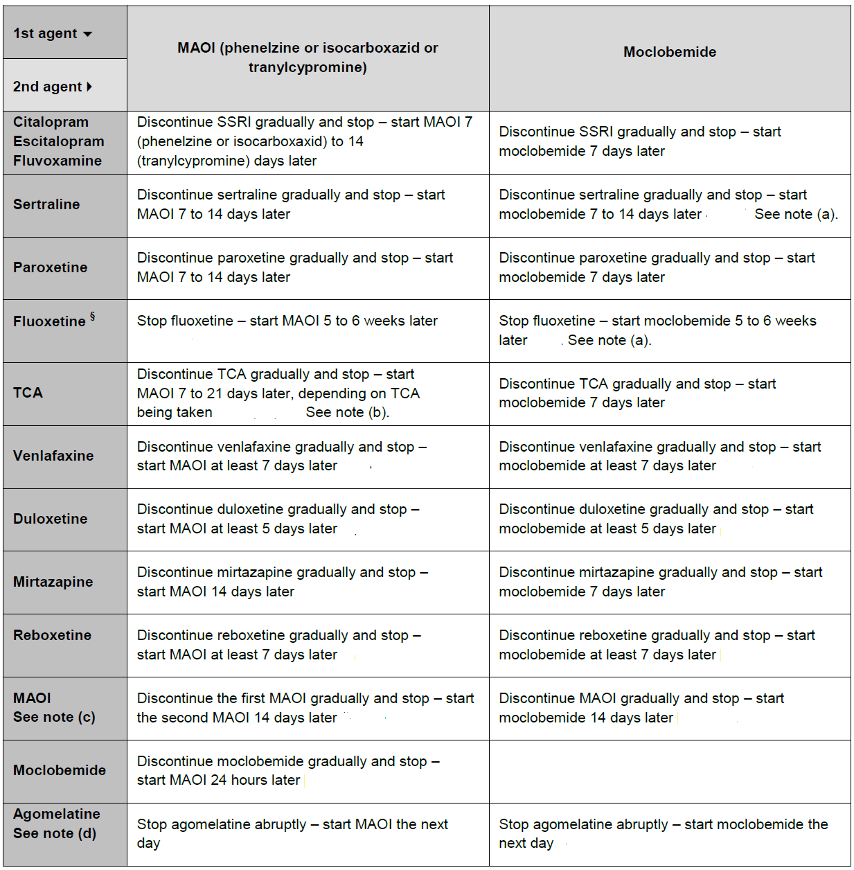 Table displaying medication transition guidelines for different antidepressants to MAOI or moclobemide, with specific timings and notes for discontinuation and initiation.