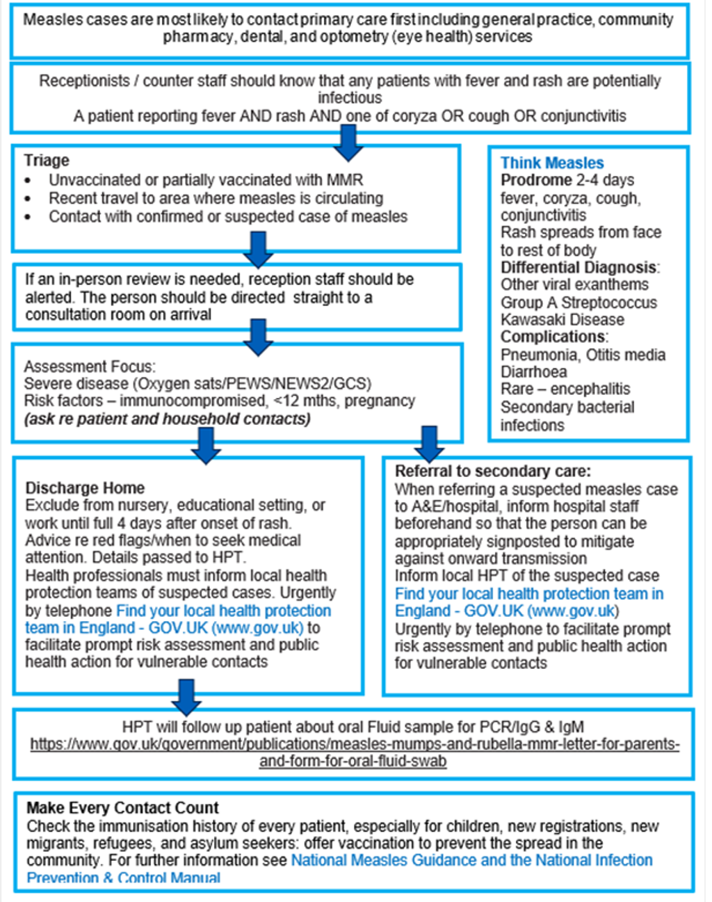 Measles – GPnotebook - GPNotebook