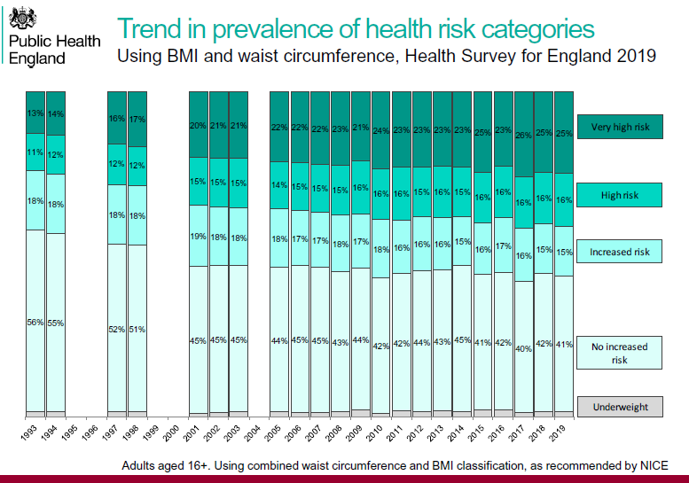 Bar chart showing the trend in prevalence of health risk categories based on BMI and waist circumference from the Health Survey for England 1998-2019, highlighting increases in 'Very high risk' and 'High risk' categories over time.