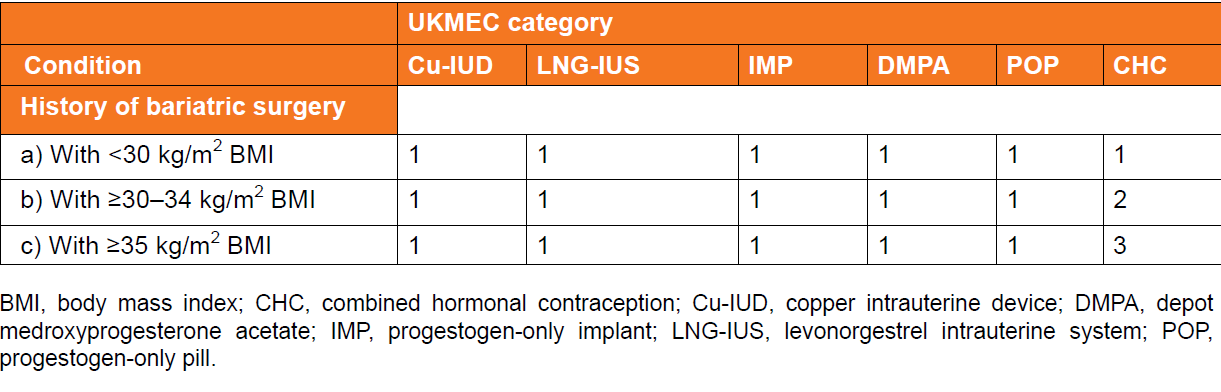 UKMEC category chart showing suitability of contraceptive methods based on BMI for individuals with a history of bariatric surgery, including Cu-IUD, LNG-IUS, IMP, DMPA, POP, and CHC options.