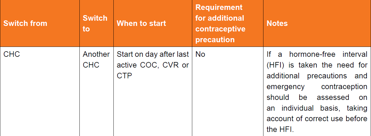 Table detailing guidelines for switching from one combined hormonal contraceptive (CHC) to another, including timing, additional contraceptive precautions, and notes on hormone-free intervals.