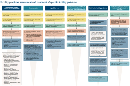 Infertility: Management of infertility – GPnotebook - GPNotebook