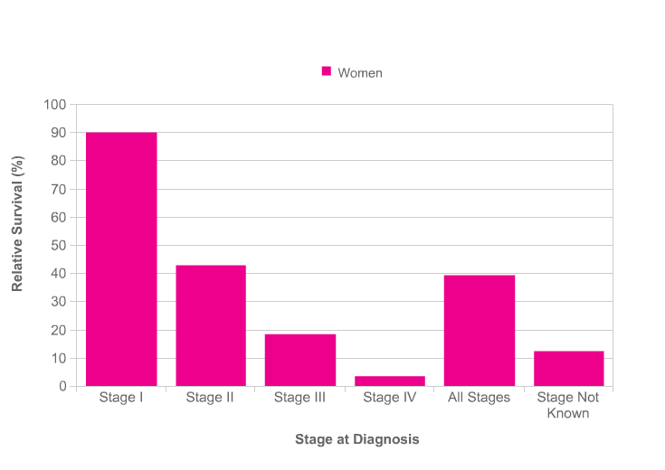 Bar chart showing relative survival rates of women at various cancer stages at diagnosis, with stages labeled from I to IV plus 'All Stages' and 'Stage Not Known'.