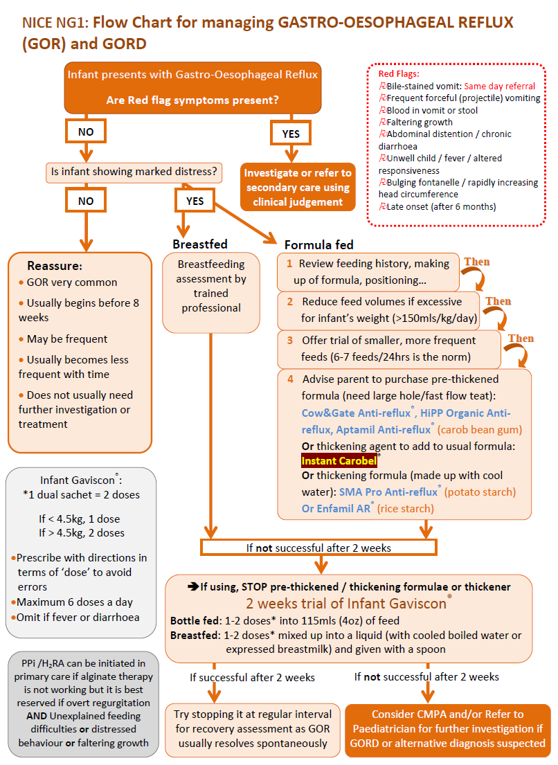 Detailed flowchart from NICE NG1 on managing gastro-oesophageal reflux (GOR) and gastro-oesophageal reflux disease (GORD) in infants, including decision paths based on symptoms and feeding type, with specified treatments and interventions.