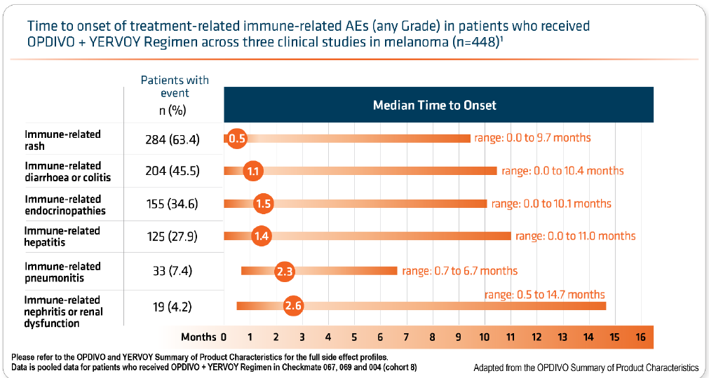 Bar graph displaying time to onset of treatment-related immune-related adverse events for OPDIVO + YERVOY regimen in melanoma patients, showing median times and ranges for events like rash, diarrhea, endocrinopathies, hepatitis, pneumonitis, and renal dysfunction.