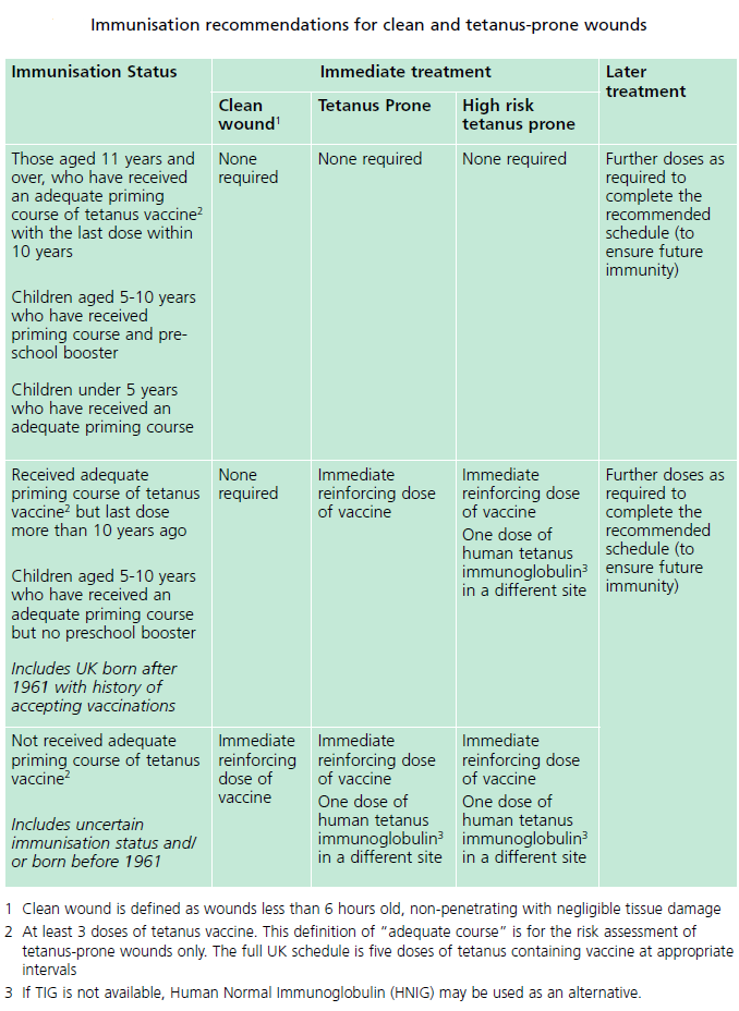 Table outlining immunisation recommendations for different ages and vaccination statuses in scenarios of clean and tetanus-prone wounds, including immediate and later treatment options.