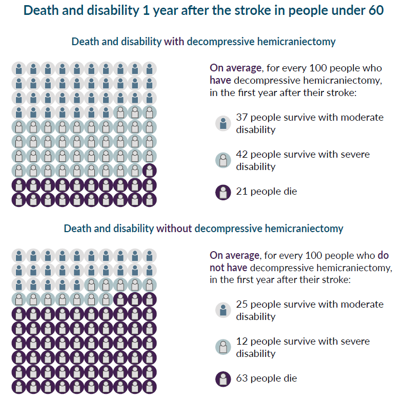 Infographic comparing outcomes of death and disability one year after a stroke in individuals under 60, with and without decompressive hemicraniectomy, illustrating survival rates, moderate disability, severe disability, and mortality figures.