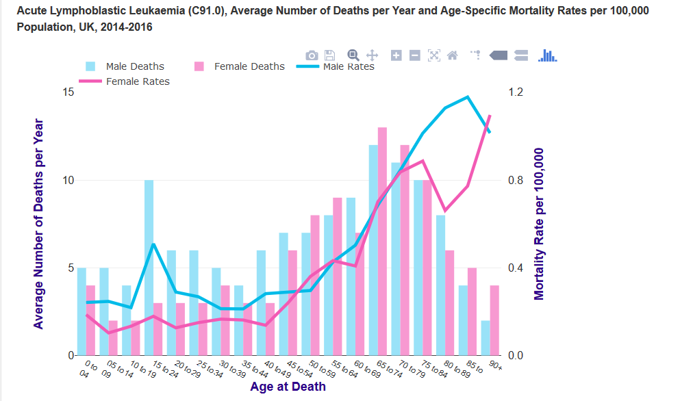 Bar and line chart showing average number of male and female deaths per year and age-specific mortality rates for Acute Lymphoblastic Leukaemia in the UK, 2014-2016, categorized by age.