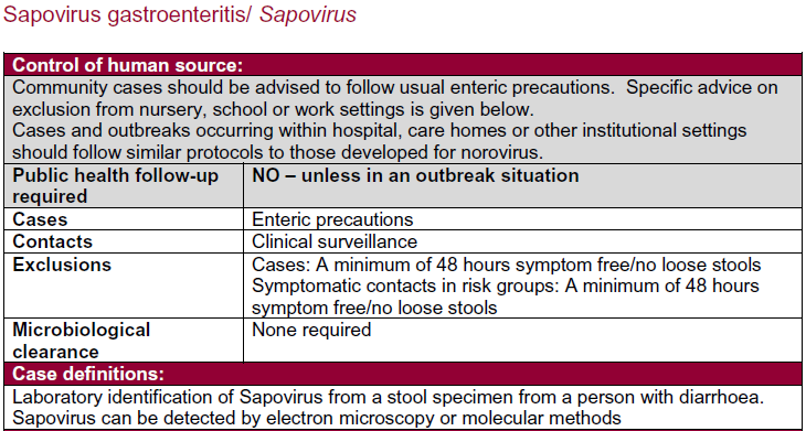 Table summarizing control measures for human sources of sapovirus gastroenteritis, including public health follow-up requirements, precautions for cases and contacts, exclusions criteria, and microbiological clearance information.
