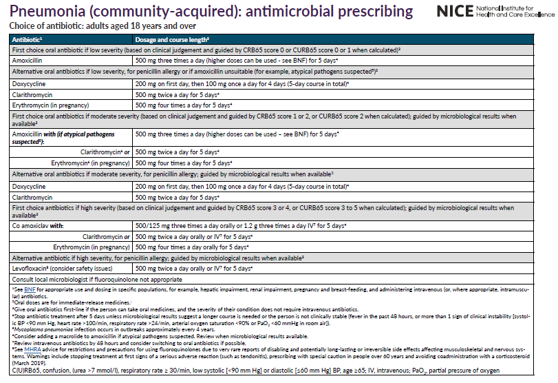 Detailed table about the prescription guidelines for community-acquired pneumonia in adults, suggesting antibiotic types and dosages according to severity levels, provided by the National Institute for Health and Care Excellence (NICE).