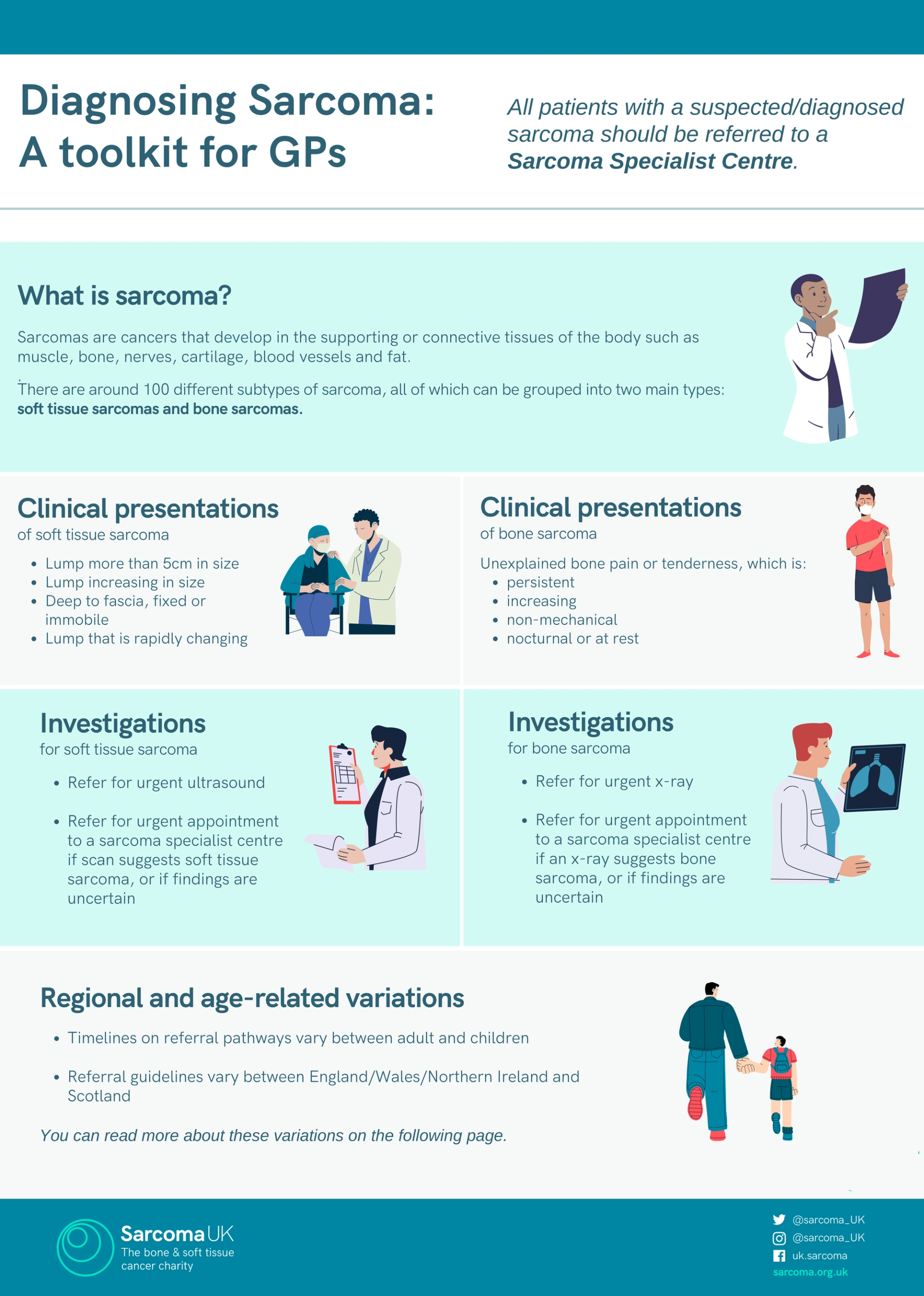 Informative poster titled "Diagnosing Sarcoma: A toolkit for GPs" detailing sarcoma types, clinical presentations, required investigations, and regional variations in treatment guidelines, with illustrations of healthcare professionals and patients.
