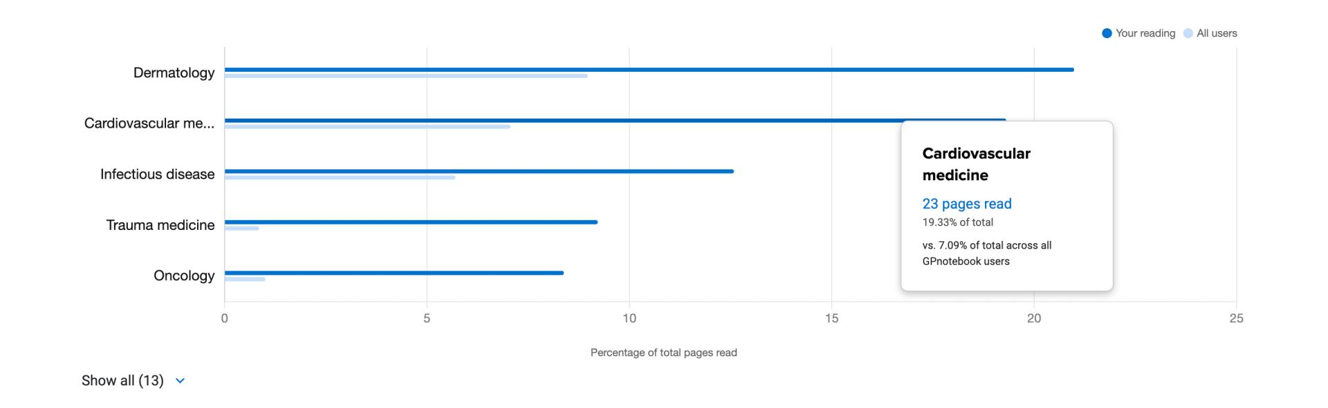 Horizontal bar chart displaying percentage of total pages read in various medical disciplines such as Dermatology, Cardiovascular Medicine, Infectious Disease, Trauma Medicine, and Oncology, with a detailed tooltip for Cardiovascular Medicine.