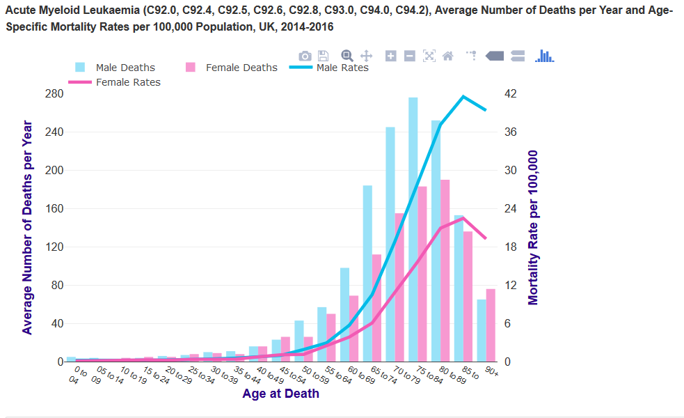 Line and bar graph showing average number of male and female deaths per year and mortality rates per 100,000 population from Acute Myeloid Leukemia in the UK, 2014-2016, categorized by age at death.