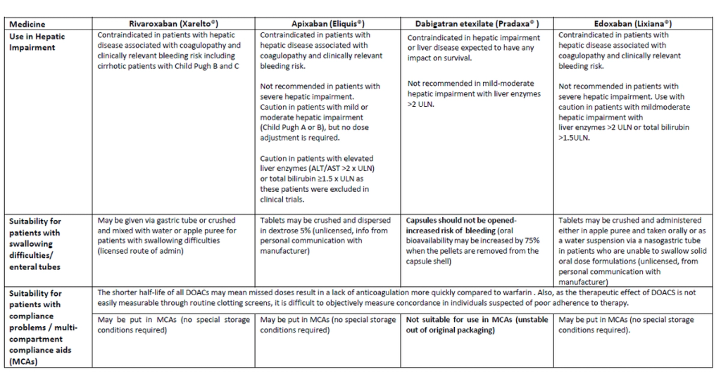 DOAC - prescribing information – Primary Care Notebook - GPNotebook