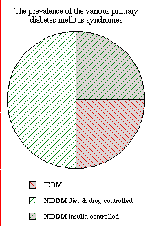 Pie chart depicting the prevalence of various primary diabetes mellitus syndromes, with divisions for IDDM, NIDDM diet & drug controlled, and NIDDM insulin controlled.
