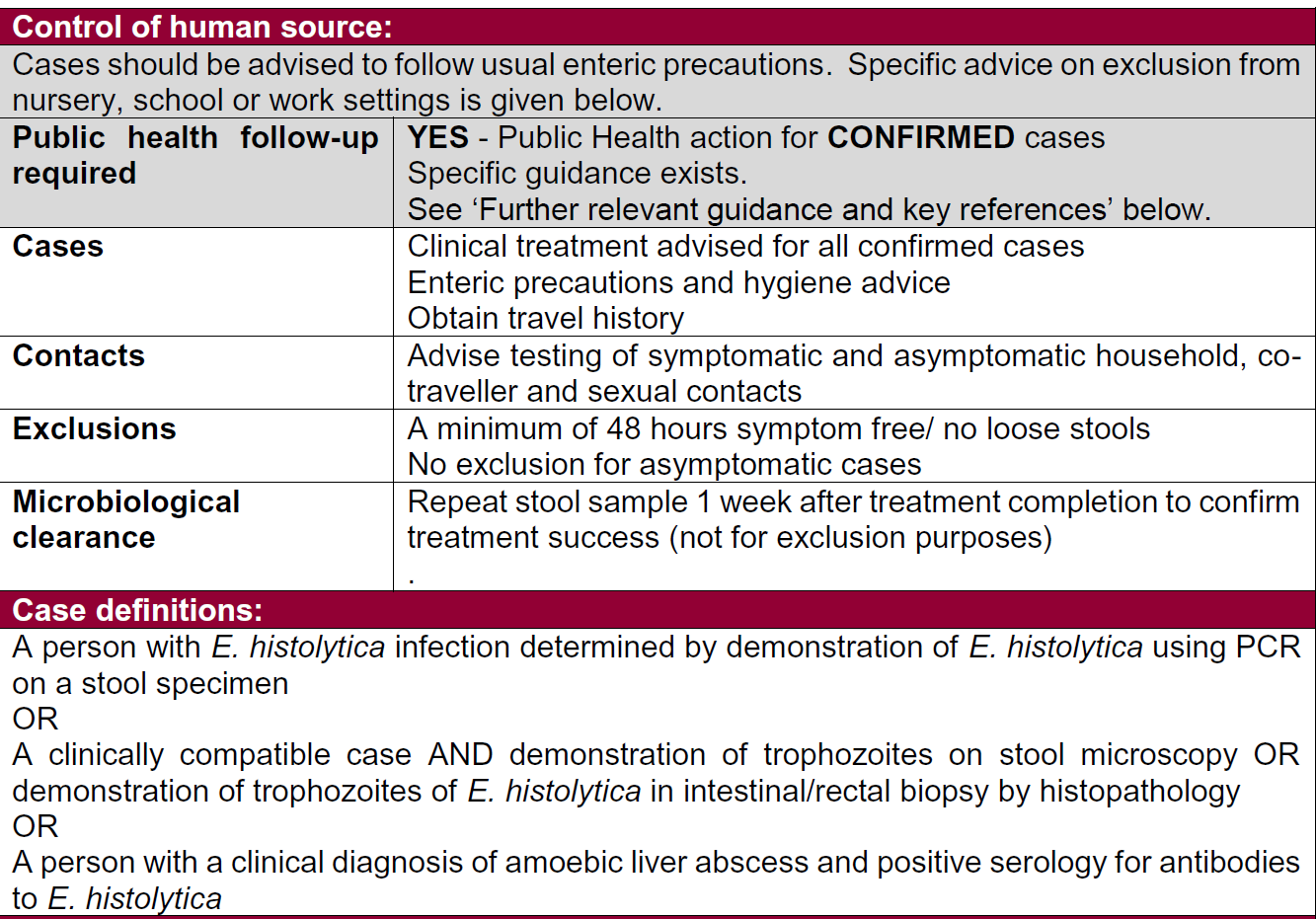 Informative table outlining public health protocols for controlling human sources of infection, including follow-up, case definitions, and microbiological clearance criteria.