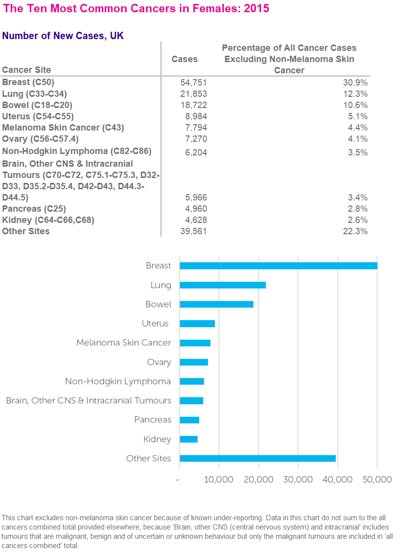 Bar chart and data table displaying the ten most common cancers in females in the UK for 2015, including the number of new cases and percentage of all cancer cases excluding non-melanoma skin cancer.