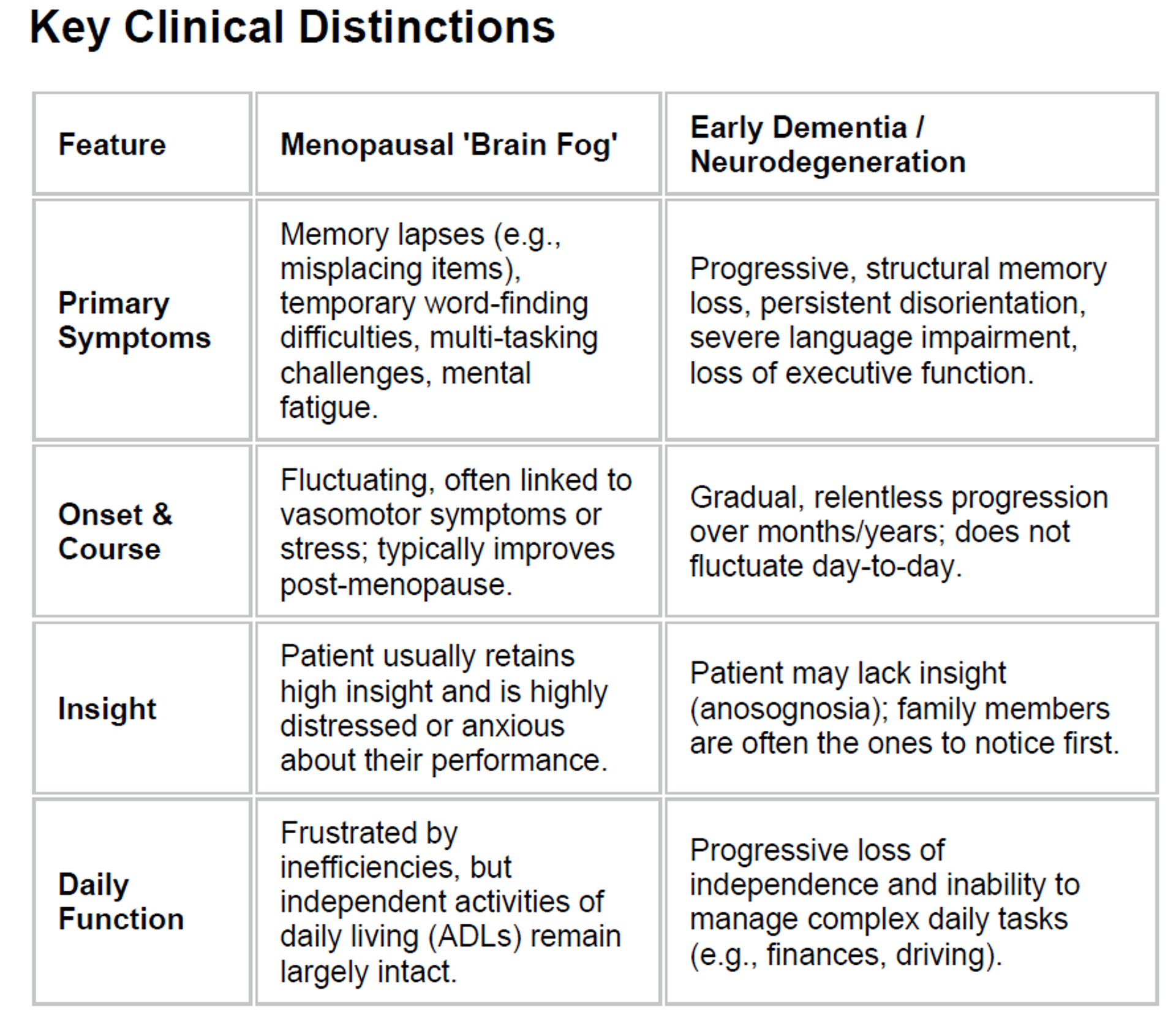 Table comparing key clinical distinctions between menopausal brain fog and early dementia/neurodegeneration, detailing primary symptoms, onset and course, insight, and daily function.