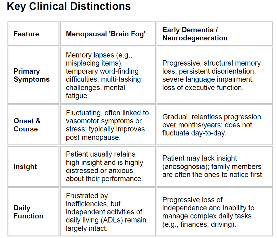Table comparing key clinical distinctions between menopausal brain fog and early dementia/neurodegeneration, detailing primary symptoms, onset and course, insight, and daily function.
