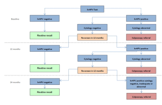 Cervical screening – GPnotebook - GPNotebook