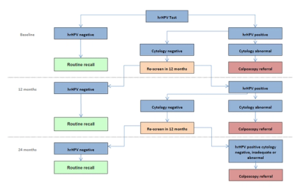 NHS cervical screening programme – GPnotebook - GPNotebook