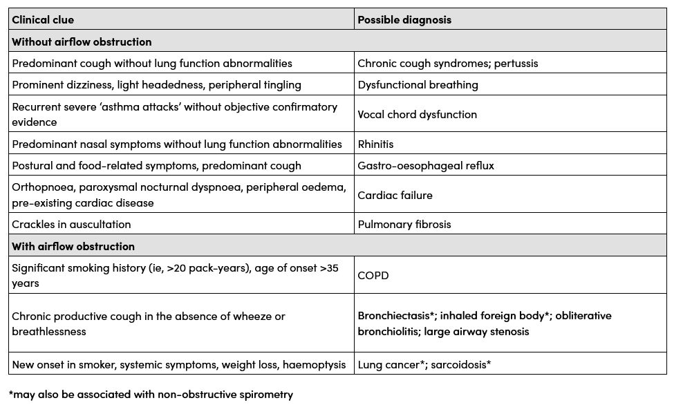 Table comparing clinical clues and possible diagnoses related to respiratory conditions, classified into categories with and without airflow obstruction.