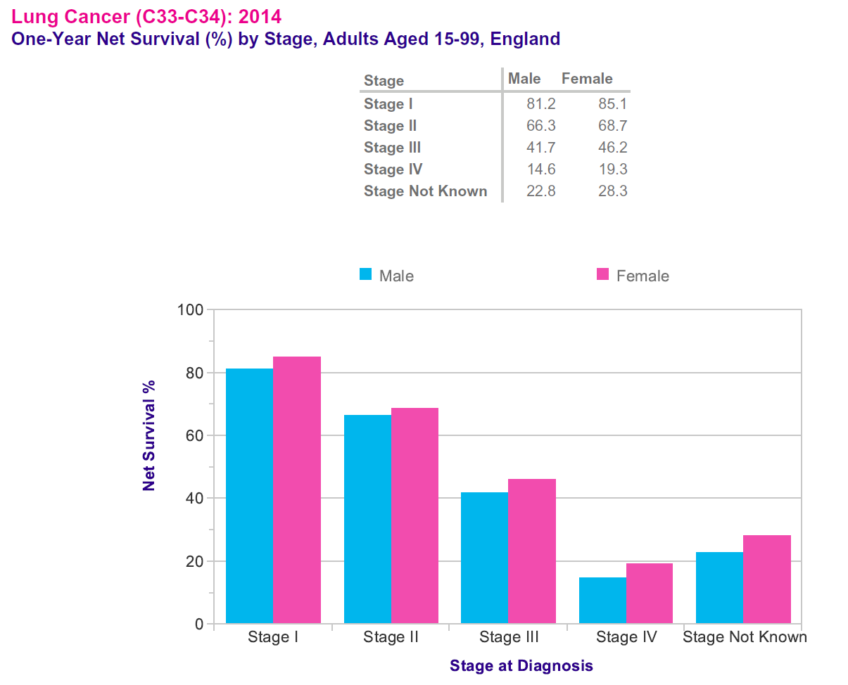 Bar chart displaying one-year net survival rates for lung cancer by stage and gender, for adults aged 15-99 in England in 2014, with male survival rates shown in blue and female rates in pink. Stages I through IV and unknown stage are included.
