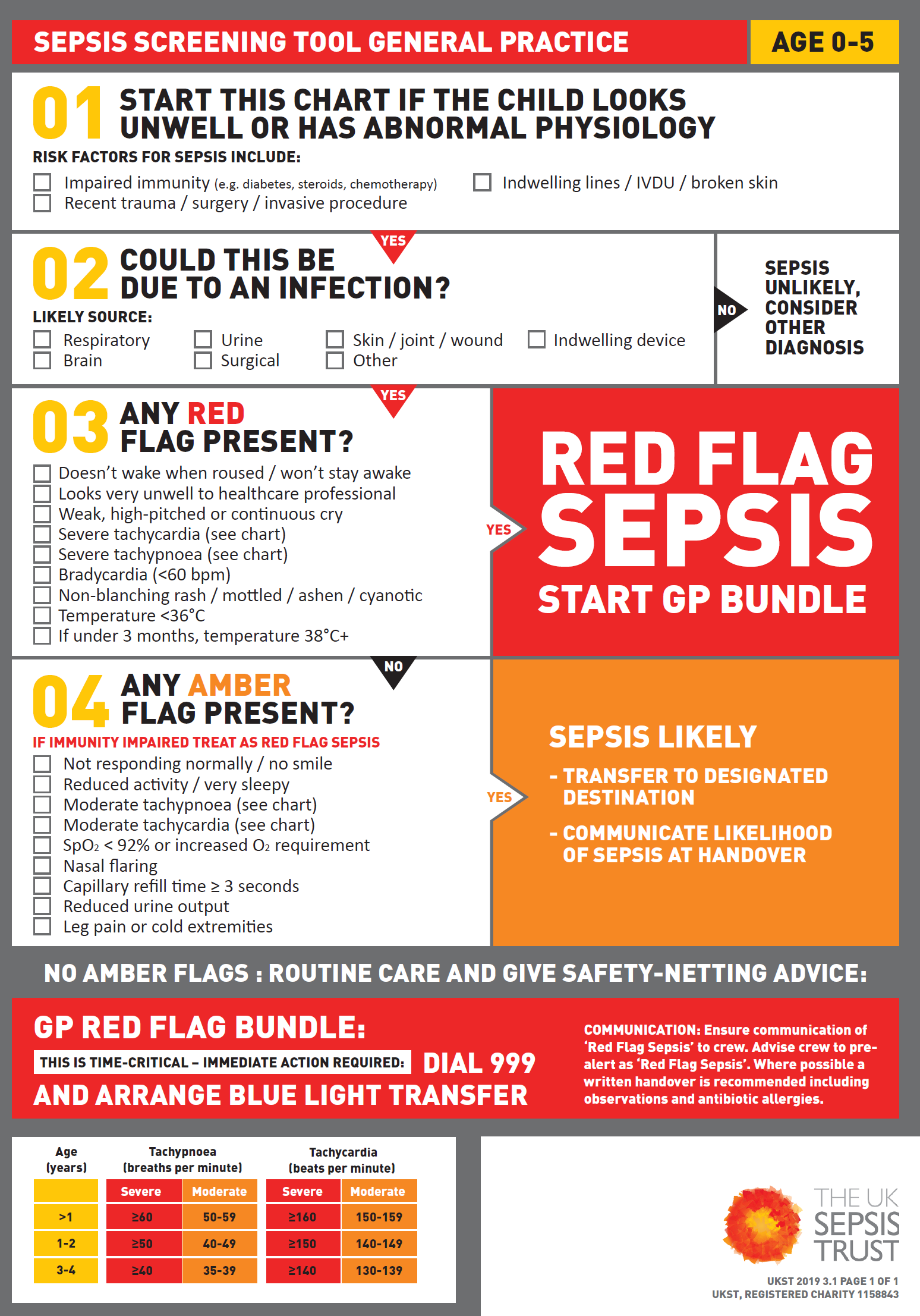 Sepsis screening tool for general practitioners showing steps to identify and manage sepsis in children aged 0-5, including decision flowchart and emergency response guidelines.