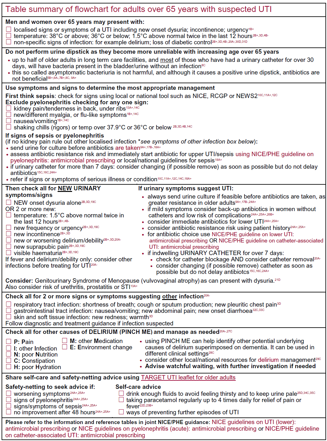 Detailed flowchart for medical professionals outlining the management of suspected urinary tract infections in adults over 65, including symptom identification, appropriate testing and treatment options, and considerations for other infections or causes.
