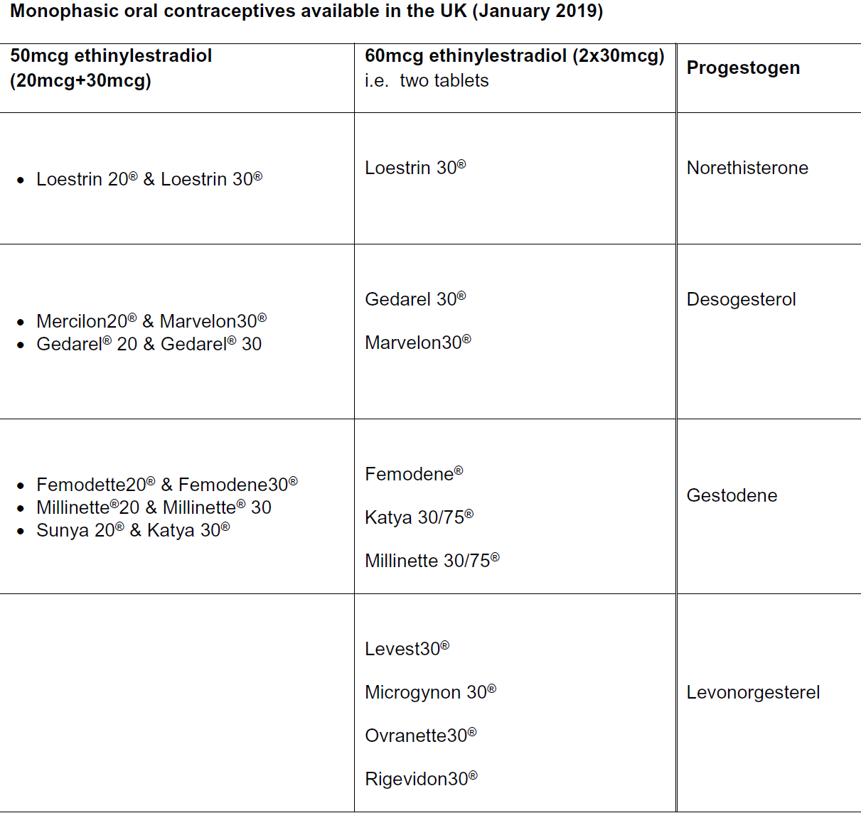 Table showing monophasic oral contraceptives available in the UK as of January 2019, detailing dosages of ethinylestradiol and corresponding progestogen types.