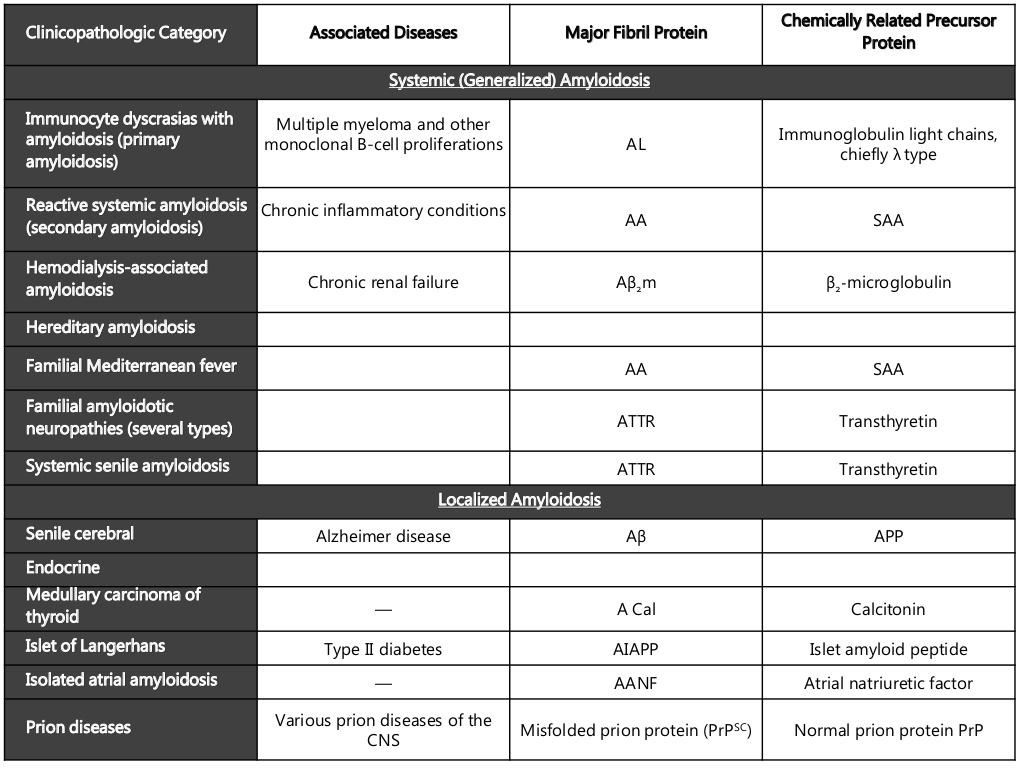 Table categorizing types of amyloidosis by clinicopathologic category, associated diseases, major fibril protein, and chemically related precursor protein