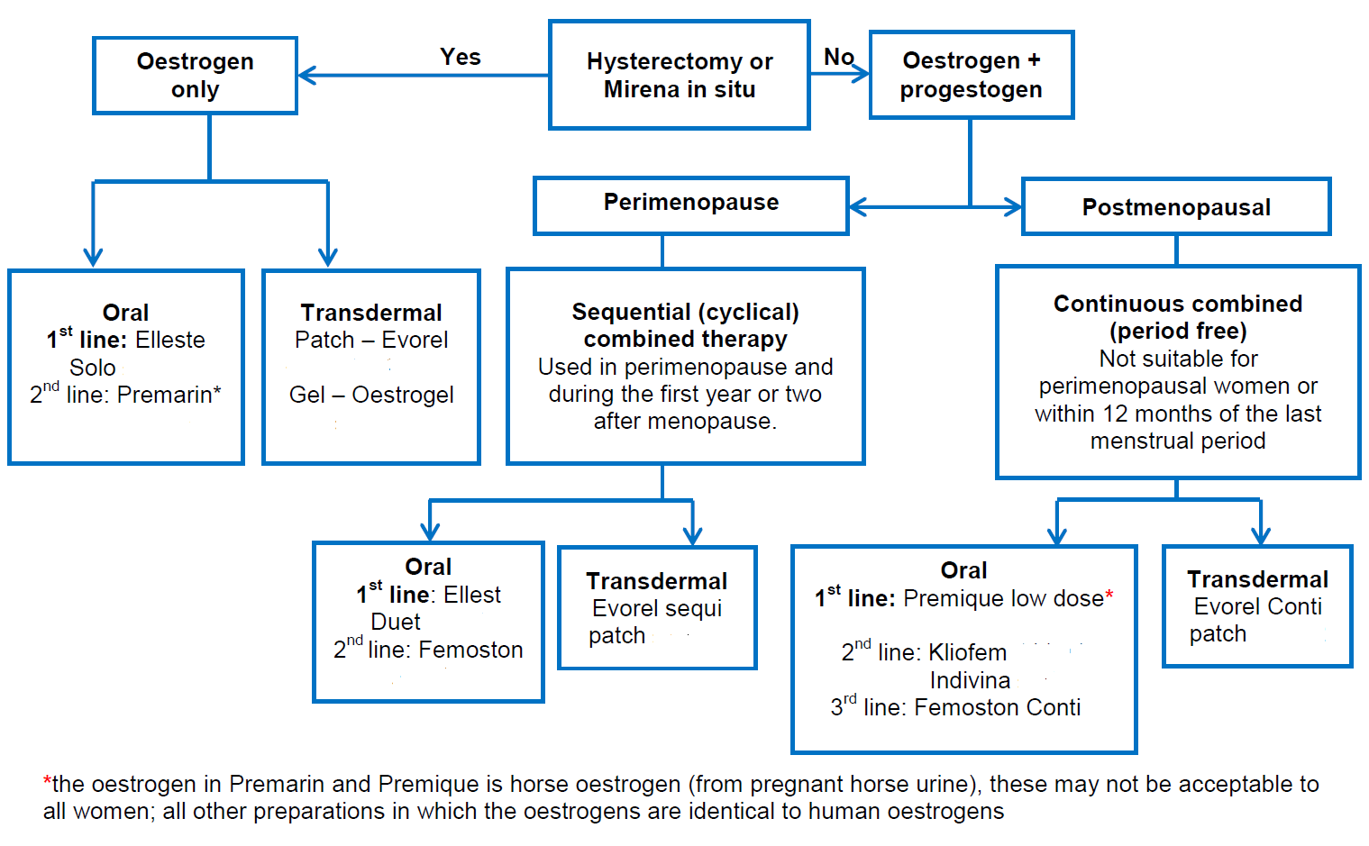 Flowchart detailing hormone replacement therapy options categorized by treatment type and menopausal stage, including specific medication recommendations