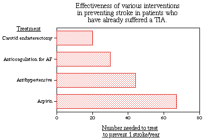 Bar chart showing the effectiveness of various interventions in preventing stroke in patients who have already suffered a TIA, with treatments such as Carotid endarterectomy, Anticoagulation for AF, Antihypertensives, and Aspirin measured by the number needed to treat to prevent 1 stroke per year.