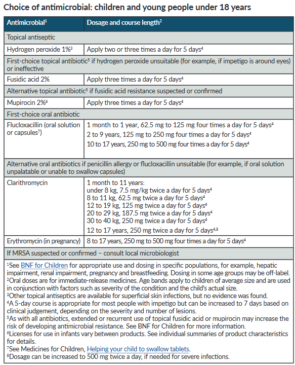Detailed chart outlining antibiotic choices, dosages, and treatment durations for children under 18 years old, including specific conditions and alternatives for antibiotic allergies.