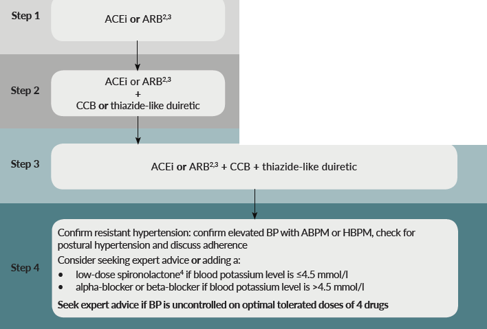 NICE guidance - hypertension management in type II diabetes – GPnotebook