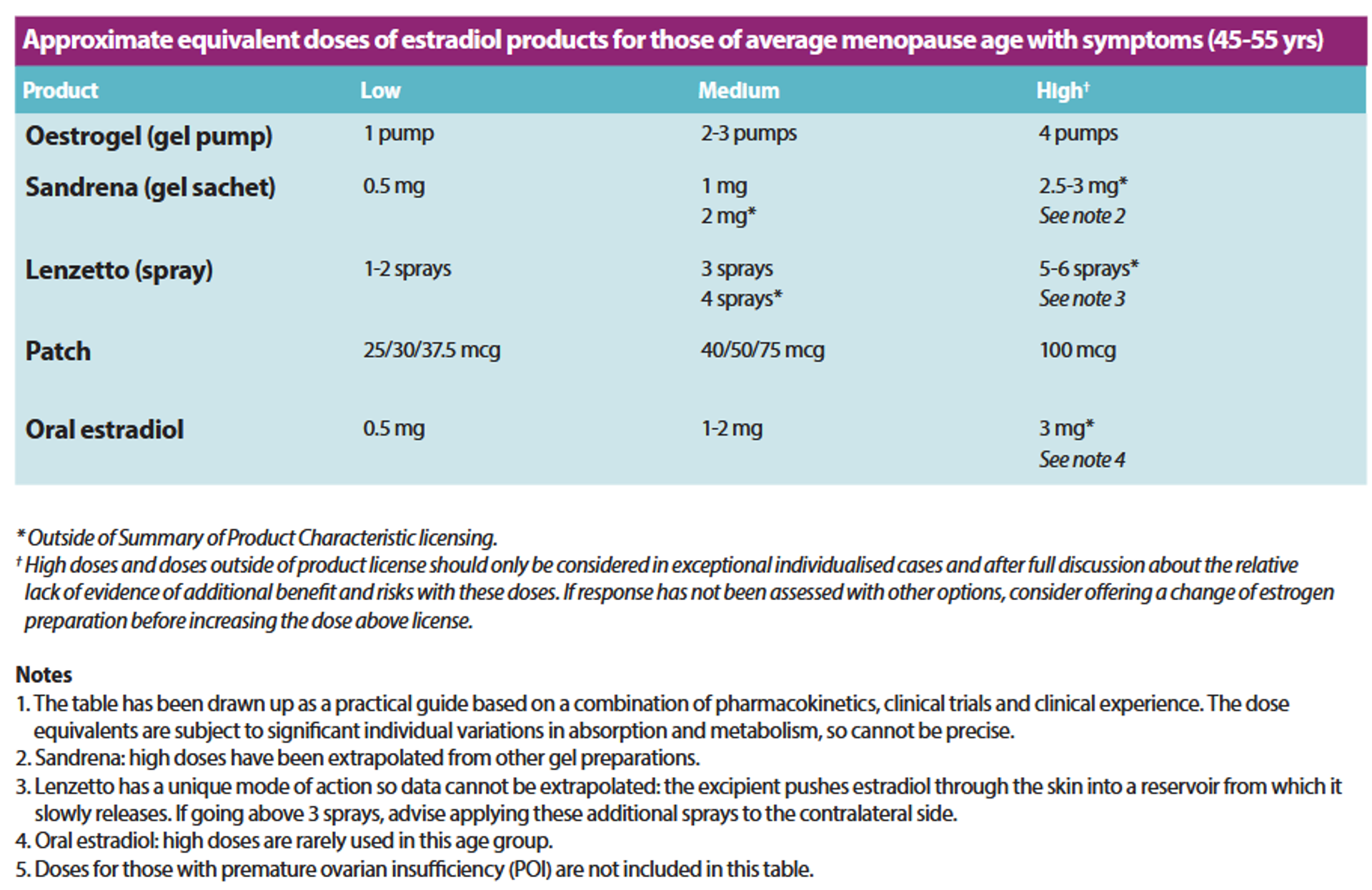 Table showing approximate equivalent low, medium, and high doses for Oestrogel, Sandrena, Lenzetto, Patch, and Oral estradiol for menopause symptoms in women aged 45-55.