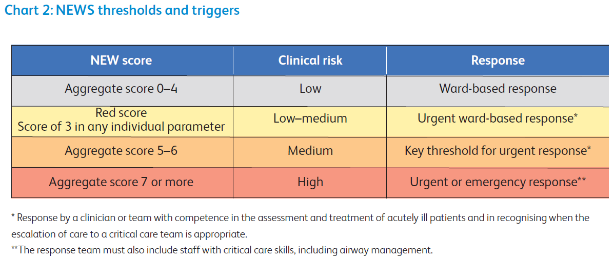 Table showing NEWS (National Early Warning Score) thresholds and triggers with associated clinical risks and responses.