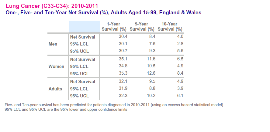 Table showing 1-year, 5-year, and 10-year net survival percentages for lung cancer (C33-C34) in men, women, and adults aged 15-99 from England & Wales, diagnosed in 2010-2011, including lower and upper confidence limits.