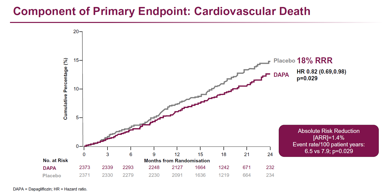 Line graph illustrating the cumulative percentage of cardiovascular deaths in a study, comparing the effects of Dapagliflozin (DAPA) and placebo over 24 months, highlighting an 18% relative risk reduction with DAPA.