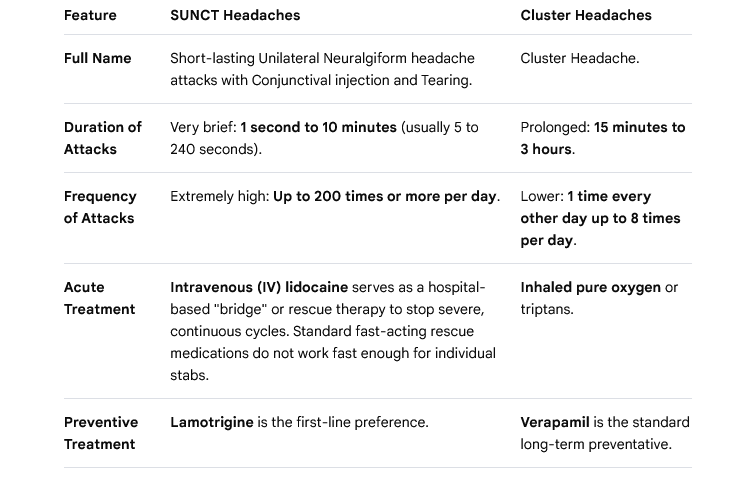 Table comparing symptoms, duration, frequency, and treatments for SUNCT Headaches versus Cluster Headaches.