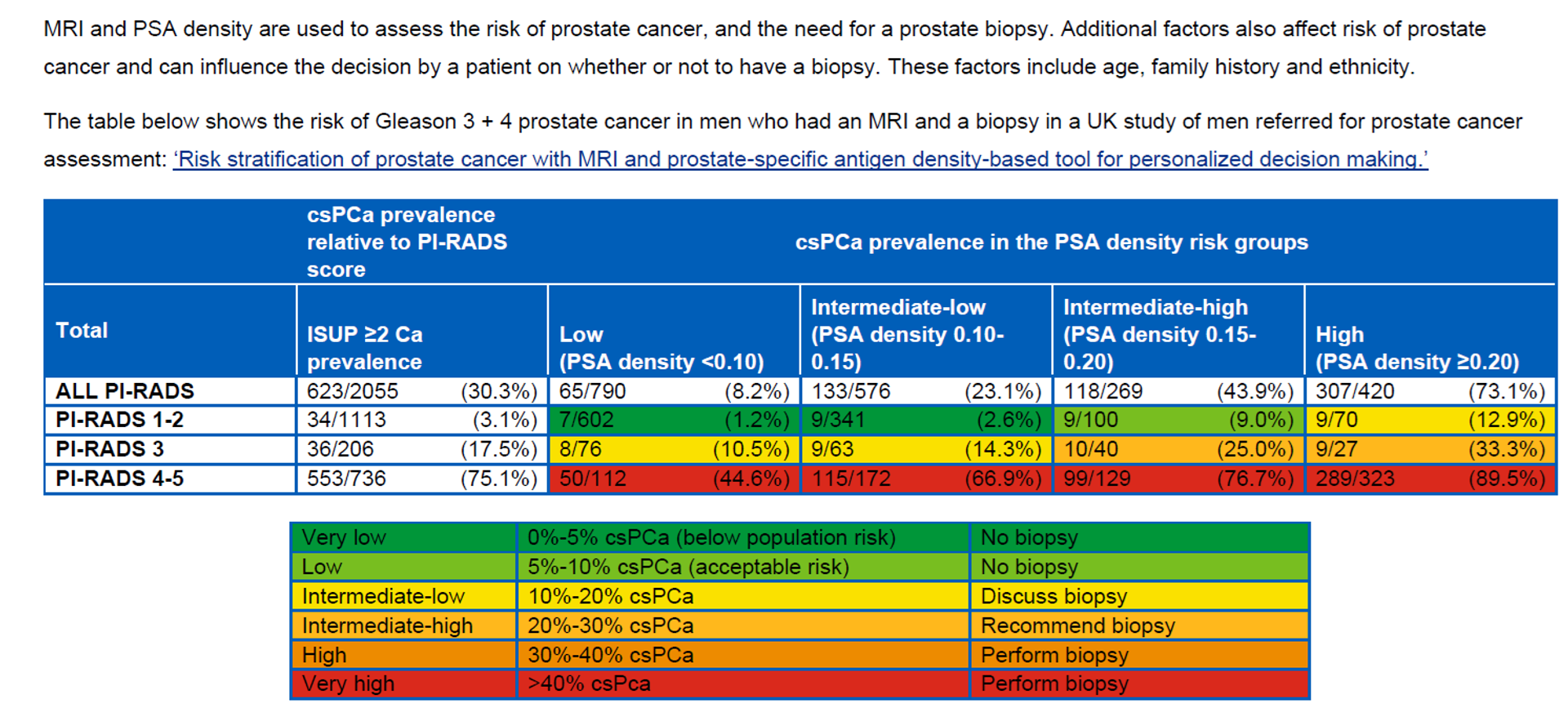 Table showing prostate cancer risk stratification based on PI-RADS scores and PSA density, detailing csPCa prevalence and biopsy recommendations.
